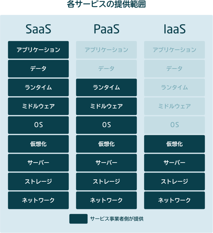 クラウドとは